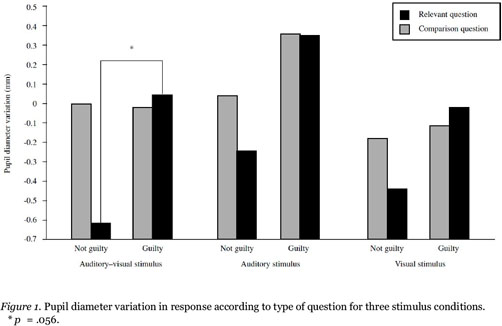 Detecting Deception Effect Of Auditory And Visual Stimuli On Pupil Dilation Document Gale Onefile Health And Medicine