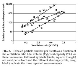 The subject exhales via a mouthpiece and a directional valve into a