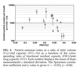 Characterization of exhaled particles from the healthy human lung--a  systematic analysis in relation to pulmonary function variables - Document  - Gale OneFile: Health and Medicine