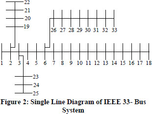 Base case voltage profiles of the IEEE 33-bus radial distribution