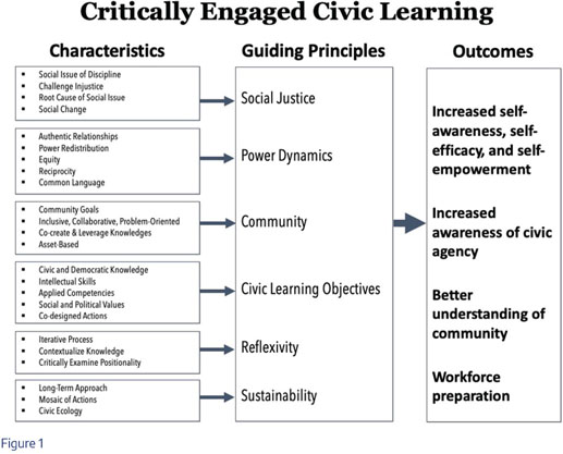 CRITICALLY ENGAGED CIVIC LEARNING: A Comprehensive Restructuring