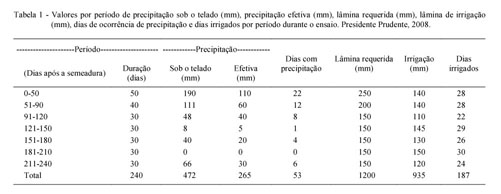 PDF) INFLUÊNCIA DE DIFERENTES TURNOS DE REGA E DOSES DE HIDROABSORVENTE NO  DESENVOLVIMENTO INICIAL DA CULTURA DO CAFÉ CONILLON (COFFEA CANEPHORA  PIERRE)