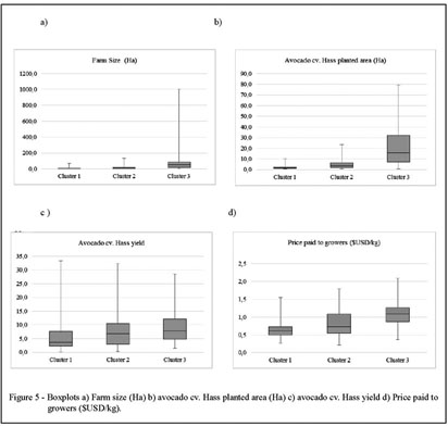 Socio-economic and technological typology of avocado cv. Hass 