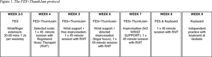 Frontiers  The Use of Functional Electrical Stimulation on the Upper Limb  and Interscapular Muscles of Patients with Stroke for the Improvement of  Reaching Movements: A Feasibility Study