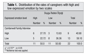 Gale Onefile Health And Medicine Document Comparison Between Camberwell Family Interview And Expressed Emotion Scale In Determining Emotions Of Caregivers Of Schizophrenic Patients Sizofreni Hastalarina Bakim Verenlerin Duygu Ifadelerini