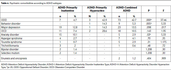 Psychiatric Comorbidity in the Subtypes of ADHD in Children and Adolescents with  ADHD According to DSM-IV. - Document - Gale Academic OneFile