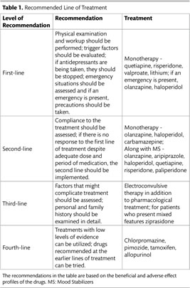 Acute And Long Term Treatment Of Manic Episodes In Bipolar Disorder Document Gale Onefile Health And Medicine