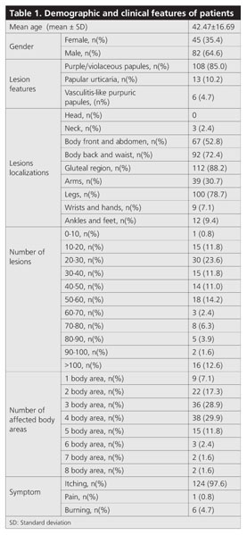 Axillary manifestations of dermatologic diseases: a focused review -  Document - Gale Academic OneFile