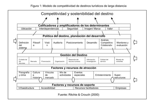 Propuesta de un modelo de competitividad de destinos turisticos. - Document  - Gale OneFile: Informe Académico