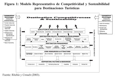 Modelos de competitividad para destinos turisticos en el marco de la  sostenibilidad - Document - Gale OneFile: Informe Académico