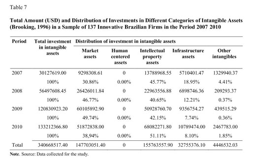 Intangible assets and superior and sustained performance of innovative  Brazilian firms - Document - Gale OneFile: Informe Académico