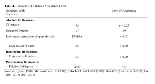 Assessing goodness of fit in confirmatory factor analysis - Document - Gale  Academic OneFile