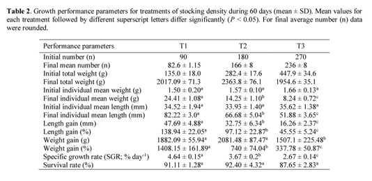 Gale Academic Onefile Document Effect Of Stocking Density