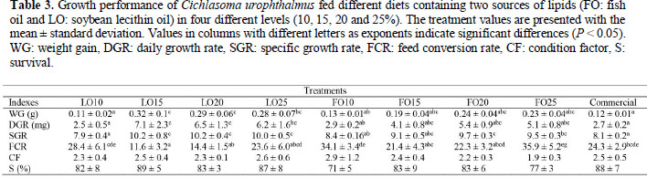 Lipid Requirement Using Different Oil Sources In Mayan Cichlid Cichlasoma Urophthalmus Larvae Percoidei Cichlidae Document Gale Academic Onefile