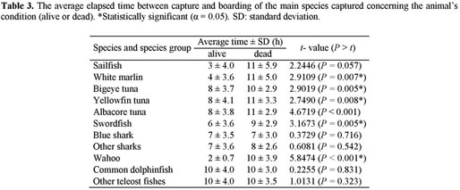 Canadian Journal Of Fisheries And Aquatic Sciences Impact Factor Gale Academic Onefile Document Survivorship Of Species Caught In A Longline Tuna Fishery In The Western Equatorial Atlantic Ocean