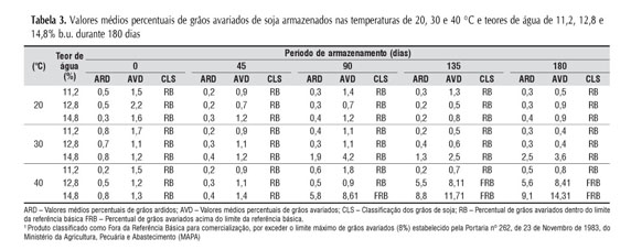 Grãos avariados determinam a qualidade e o uso da soja