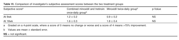 Efficacy of 5% minoxidil versus combined 5% minoxidil and % tretinoin  for male pattern hair loss: a randomized, double-blind, comparative  clinical trial - Document - Gale Academic OneFile