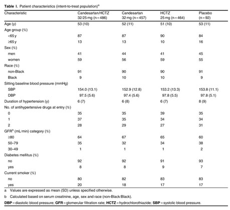 Gale Academic Onefile Document Combination Therapy With Candesartan Cilexetil 32mg And Hydrochlorothiazide 25mg Provides The Full Additive Antihypertensive Effect Of The Components A Randomized Double Blind Parallel Group Study In Primary Care