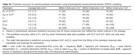 A COMPREHENSIVE QUANTITATIVE AND QUALITATIVE EVALUATION OF EXTRAPOLATION OF  INTRAVENOUS PHARMACOKINETIC PARAMETERS FROM RAT, DOG, AND MONKEY TO HUMANS.  I. CLEARANCE