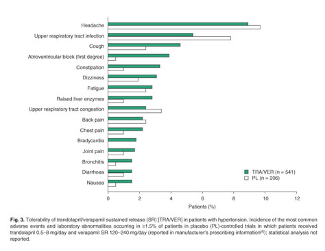 Trandolapril Verapamil Sustained Release A Review Of Its Use In The Treatment Of Essential Hypertension Document Gale Academic Onefile