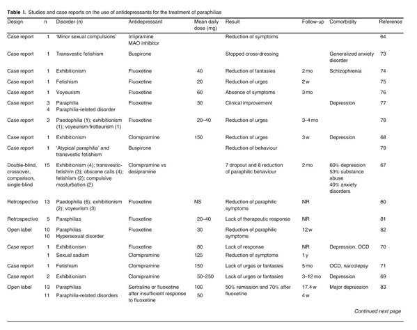 Current concepts in the pharmacotherapy of paraphilias - Document