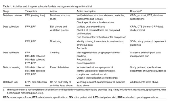 Clinical data collection, cleaning and verification in anticipation of  database lock: practices and recommendations - Document - Gale OneFile:  Health and Medicine