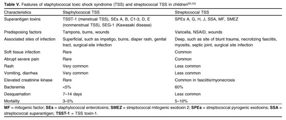 Pediatric Toxic Shock Syndrome: Overview of Pediatric TSS, Pathophysiology  and Etiology, Epidemiology of Pediatric TSS