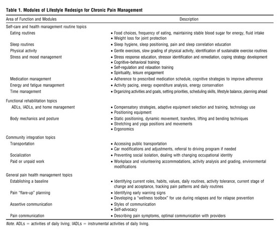 Lifestyle Redesign[R] for Chronic Pain Management: A Retrospective Clinical  Efficacy Study - Document - Gale Academic OneFile