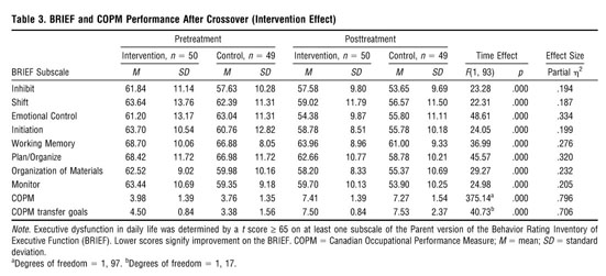 BRIEF and COPM Performance After Crossover (Intervention Effect)