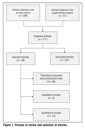 Systematic Review of Occupational Therapy in the Treatment of