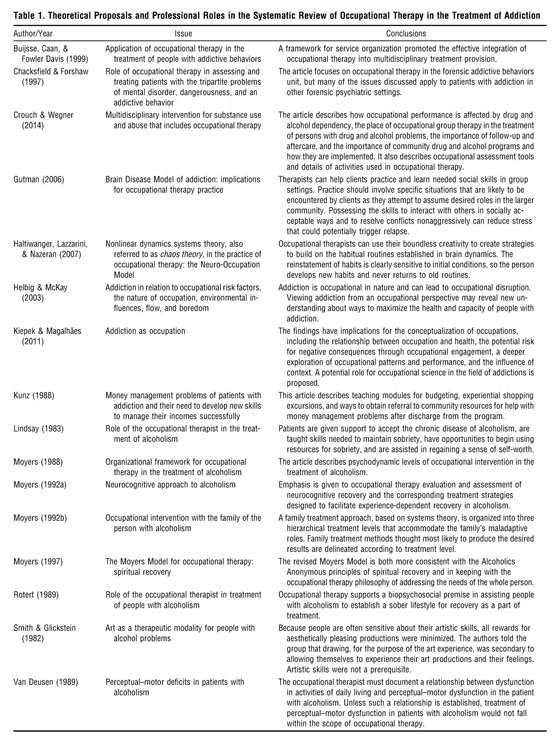 Systematic Review of Occupational Therapy in the Treatment of