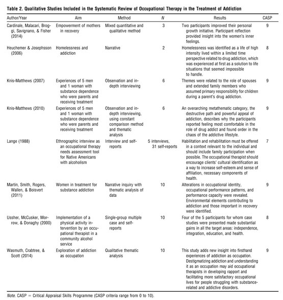 Systematic Review of Occupational Therapy in the Treatment of