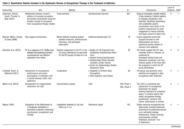 Systematic Review of Occupational Therapy in the Treatment of