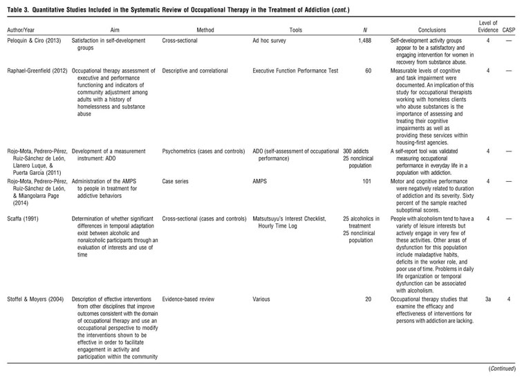 Systematic Review of Occupational Therapy in the Treatment of