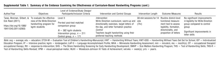 Comparing Handwriting Without Tears levels kindergarten, 1st, and 2nd grade  