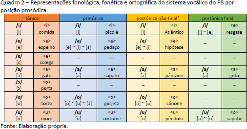 Sistemas vocálicos tónicos portugueses do norte e do centro-sul: descrição  acústica e tendências dialetais