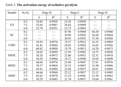 Gale Academic Onefile Document Thermogravimetric Analysis Of The Combustion Characteristics Of Oil Shale Semi Coke Biomass Blends