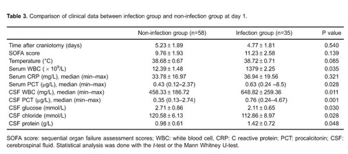Diagnostic And Prognostic Value Of Procalcitonin For Early Intracranial Infection After Craniotomy Document Gale Academic Onefile