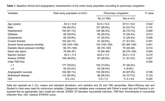 Carbohydrate antigen 125 predicts pulmonary congestion in patients