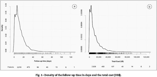 COVID-19-related hospital cost-outcome analysis: The impact of 
