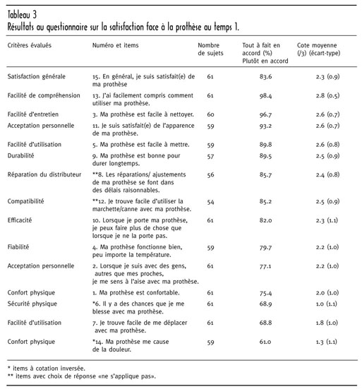 PDF) ARTIGO ORIGINAL 20 RESUMO Tradução e adaptação transcultural do  Questionnaire de Satisfaction de la Personne Amputée face à sa Prothèse  (SAT-PRO) para a língua portuguesa do Brasil Translation and cultural  adaptation