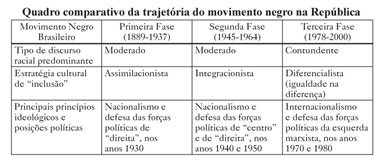 Movimento Negro Brasileiro: alguns apontamentos historicos. - Document -  Gale Academic OneFile