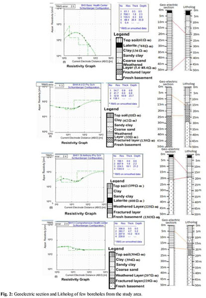 Aquifer Parameters Estimation in Ekiti East Local Government Area 