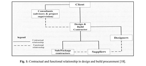what is design and build procurement