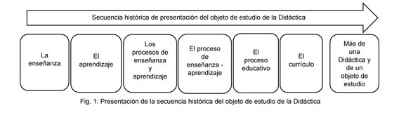 Objeto de Estudio de la Didáctica: Análisis Histórico Epistemológico y ...