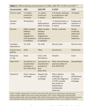 Guillain Barre Syndrome Pathogenesis Diagnosis Treatment And Prognosis Document Gale Onefile Health And Medicine