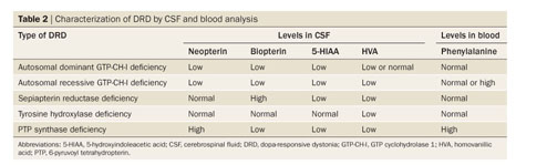 Dopa-responsive dystonia--clinical and genetic heterogeneity - Document - Gale  Academic OneFile