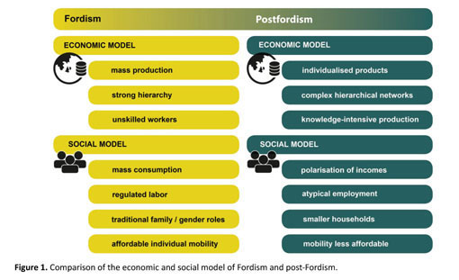 post fordism examples