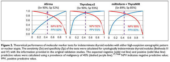 Molecular markers for the classification of cytologically indeterminate  thyroid nodules