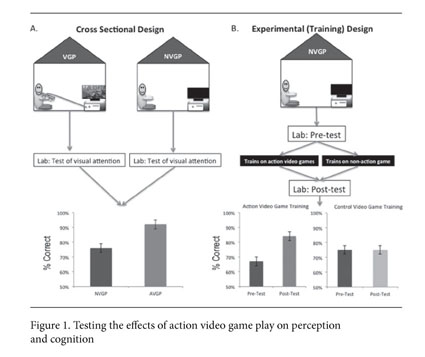 Video game playing found beneficial for the brain « the Kurzweil Library +  collections